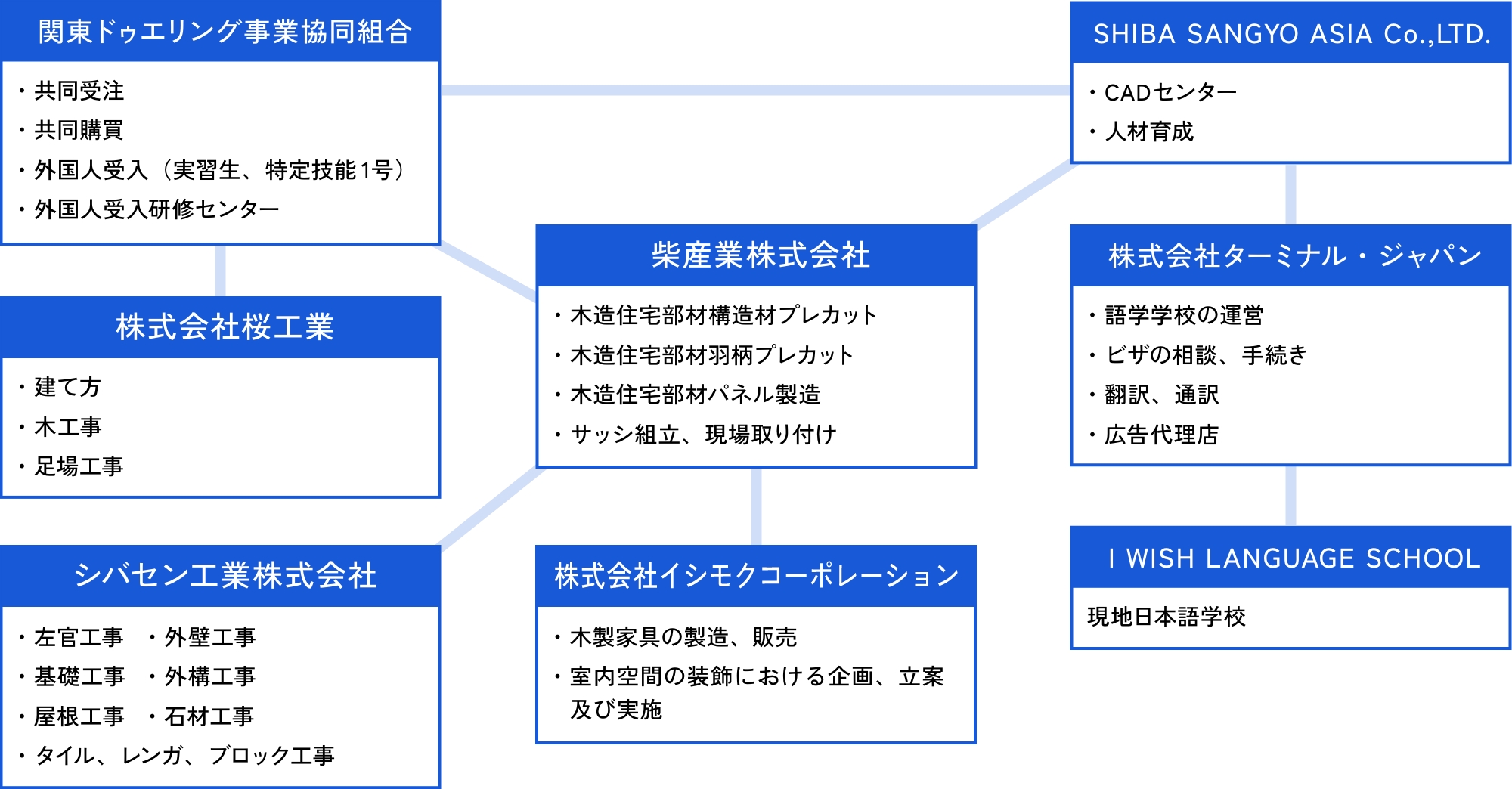 グループ会社体型図